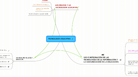 Mind Map: TECNOLOGÍA EDUCATIVA