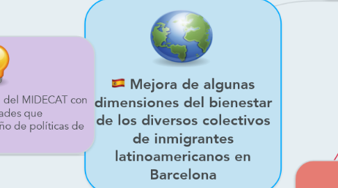 Mind Map: Mejora de algunas dimensiones del bienestar de los diversos colectivos de inmigrantes latinoamericanos en Barcelona