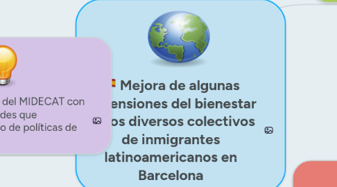 Mind Map: Mejora de algunas dimensiones del bienestar de los diversos colectivos de inmigrantes latinoamericanos en Barcelona