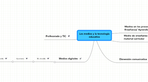 Mind Map: Los medios y la tecnología educativa