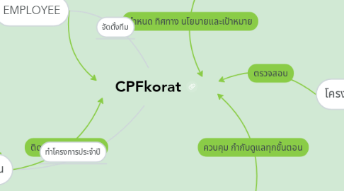 Mind Map: CPFkorat