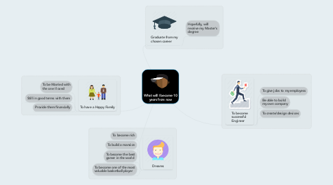 Mind Map: What will I become 10 years from now