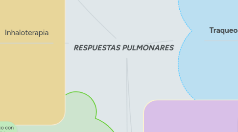 Mind Map: RESPUESTAS PULMONARES