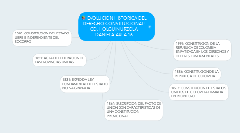 Mind Map: EVOLUCION HISTORICA DEL DERECHO CONSTITUCIONAL! CD. HOLGUIN URZOLA DANIELA AULA 16