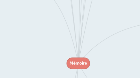 Mind Map: Mémoire