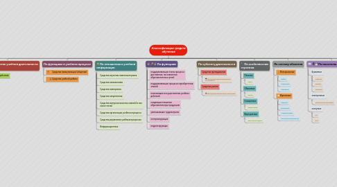 Mind Map: Классификация средств обучения