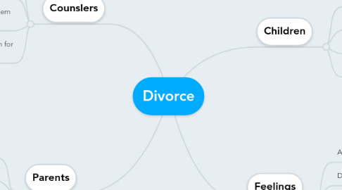 Mind Map: Divorce