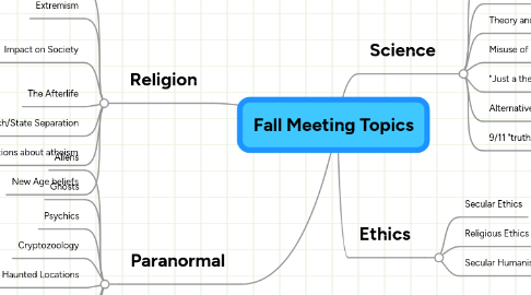 Mind Map: Fall Meeting Topics