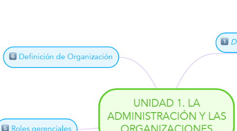 Mind Map: UNIDAD 1. LA ADMINISTRACIÓN Y LAS ORGANIZACIONES