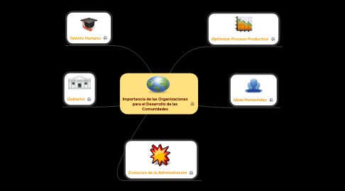 Mind Map: Importancia de las Organizaciones para el Desarrollo de las Comunidades