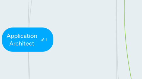 Mind Map: Application Architect