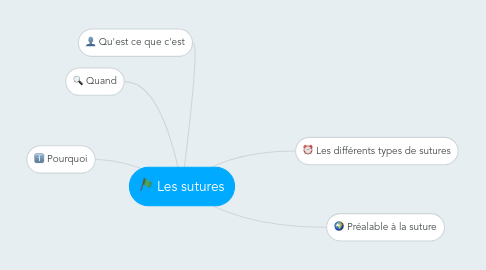 Mind Map: Les sutures