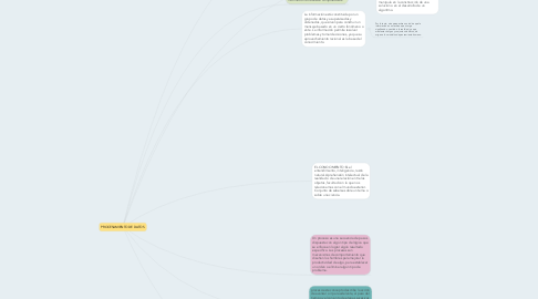 Mind Map: PROCESAMIENTO DE DATOS