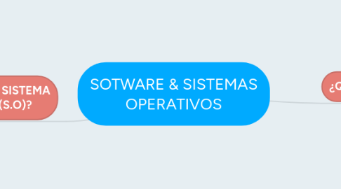 Mind Map: SOTWARE & SISTEMAS OPERATIVOS