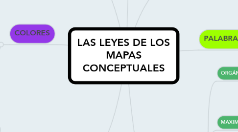 Mind Map: LAS LEYES DE LOS MAPAS CONCEPTUALES