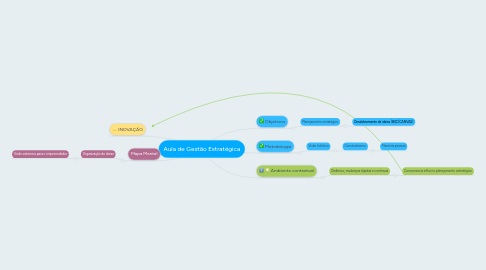 Mind Map: Aula de Gestão Estratégica