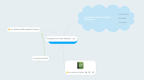 Mind Map: Le origini del fascismo