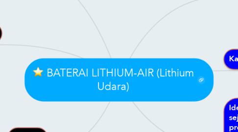 Mind Map: BATERAI LITHIUM-AIR (Lithium Udara)