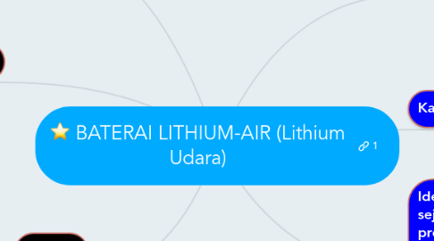 Mind Map: BATERAI LITHIUM-AIR (Lithium Udara)