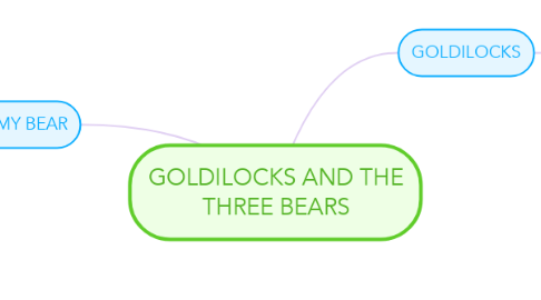 Mind Map: GOLDILOCKS AND THE THREE BEARS