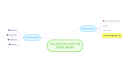 Mind Map: GOLDILOCKS AND THE THREE BEARS