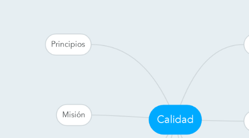 Mind Map: Calidad