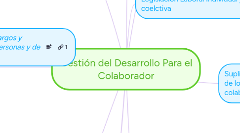 Mind Map: Gestión del Desarrollo Para el Colaborador