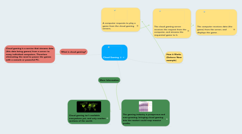 Mind Map: Cloud Gaming