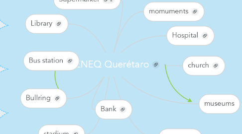 Mind Map: CBENEQ Querétaro