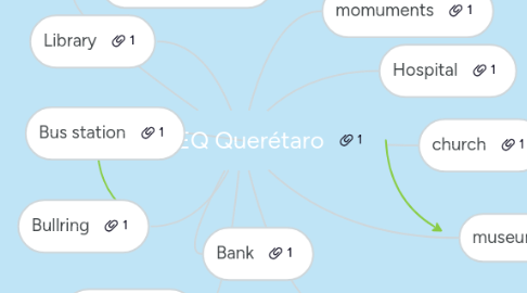 Mind Map: CBENEQ Querétaro