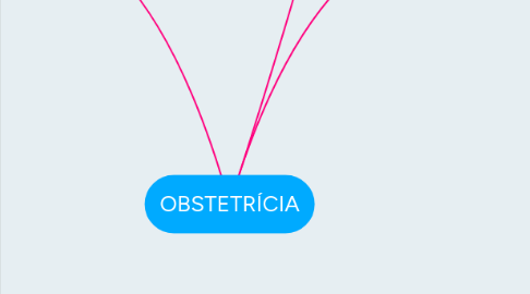 Mind Map: OBSTETRÍCIA