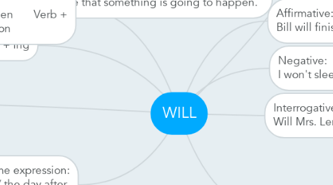 Mind Map: WILL