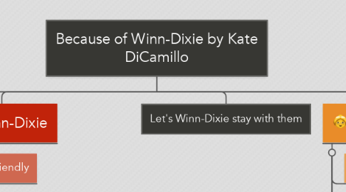 Mind Map: Because of Winn-Dixie by Kate DiCamillo