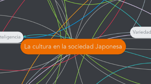 Mind Map: La cultura en la sociedad Japonesa