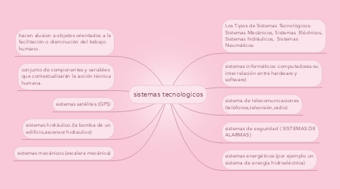 Mind Map: sistemas tecnologicos