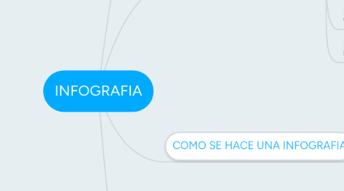 Mind Map: INFOGRAFIA