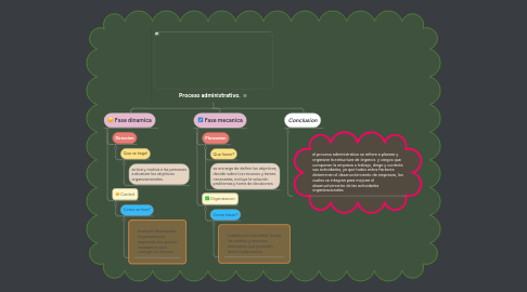 Mind Map: Proceso administrativo.