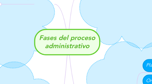 Mind Map: Fases del proceso administrativo