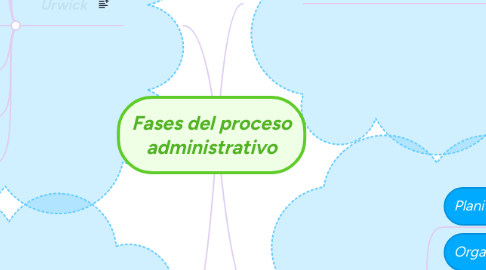 Mind Map: Fases del proceso administrativo