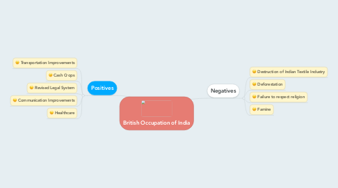 Mind Map: British Occupation of India