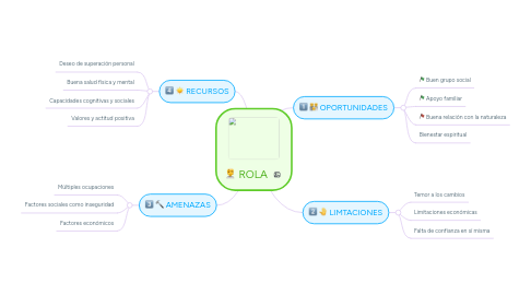 Mind Map: ROLA