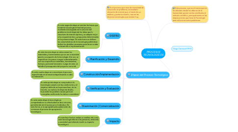 Mind Map: PROCESOS TECNOLOGÍCOS