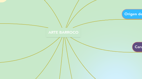 Mind Map: ARTE BARROCO