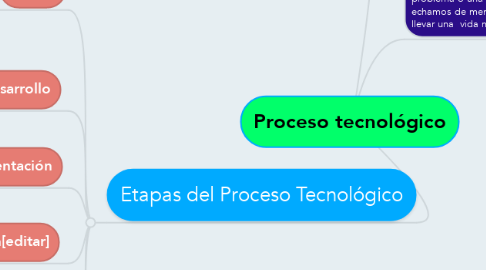 Mind Map: Proceso tecnológico