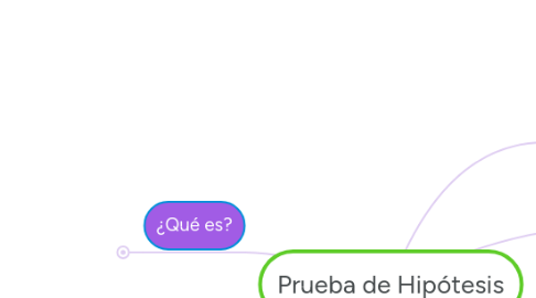 Mind Map: Prueba de Hipótesis