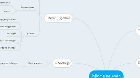 Mind Map: Middeleeuwen