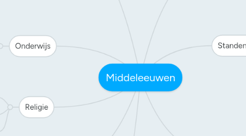 Mind Map: Middeleeuwen