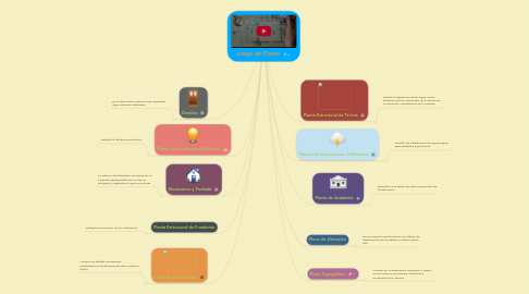 Mind Map: Juego de Planos