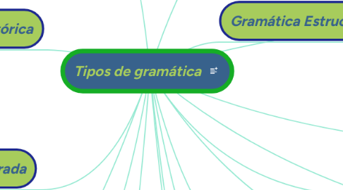 Mind Map: Tipos de gramática