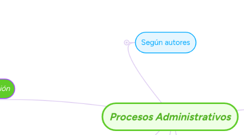 Mind Map: Procesos Administrativos